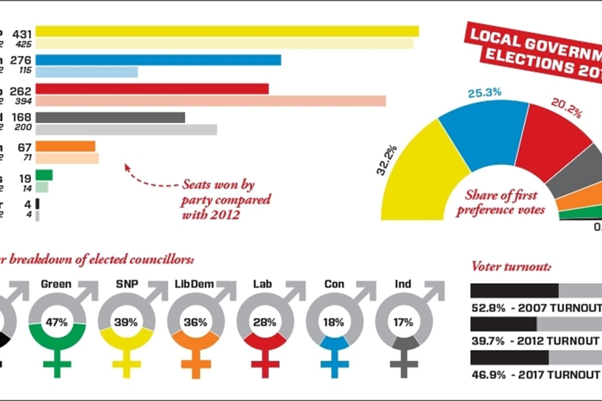 all-change-scottish-local-government-has-undergone-major-changes